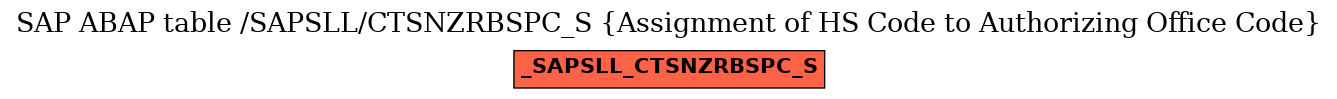 E-R Diagram for table /SAPSLL/CTSNZRBSPC_S (Assignment of HS Code to Authorizing Office Code)