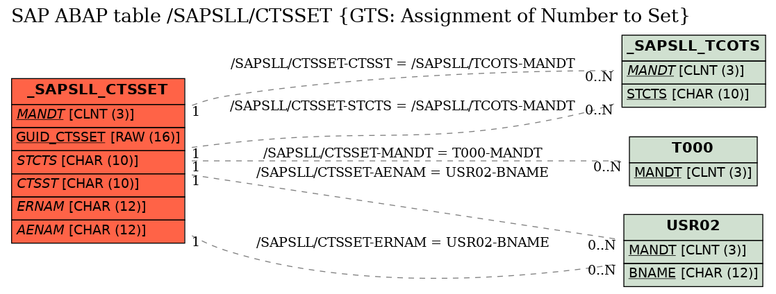 E-R Diagram for table /SAPSLL/CTSSET (GTS: Assignment of Number to Set)