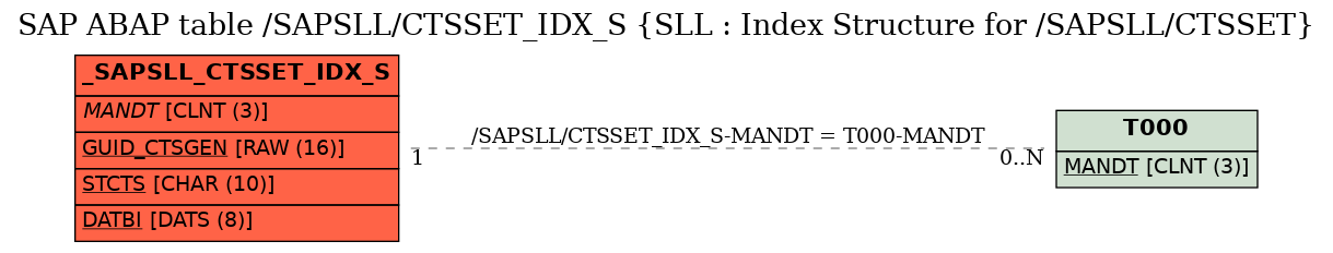 E-R Diagram for table /SAPSLL/CTSSET_IDX_S (SLL : Index Structure for /SAPSLL/CTSSET)