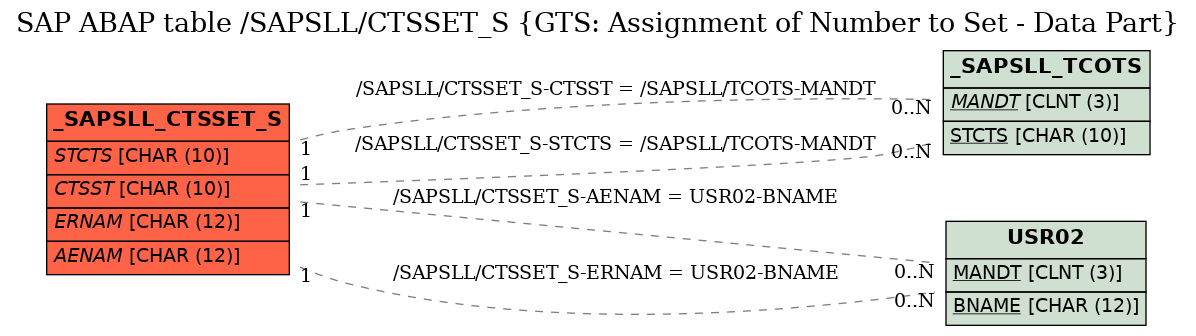 E-R Diagram for table /SAPSLL/CTSSET_S (GTS: Assignment of Number to Set - Data Part)