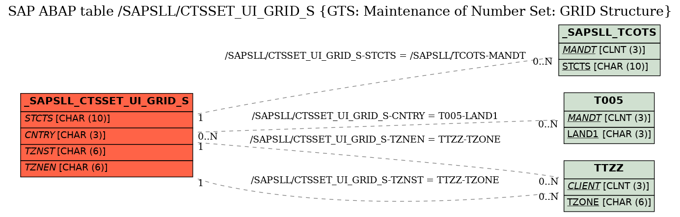 E-R Diagram for table /SAPSLL/CTSSET_UI_GRID_S (GTS: Maintenance of Number Set: GRID Structure)