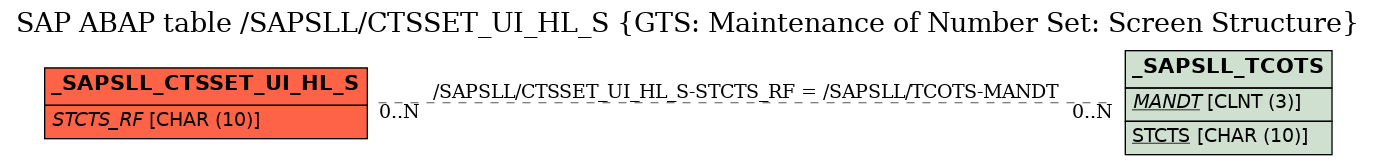 E-R Diagram for table /SAPSLL/CTSSET_UI_HL_S (GTS: Maintenance of Number Set: Screen Structure)