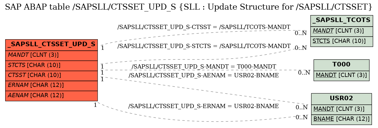 E-R Diagram for table /SAPSLL/CTSSET_UPD_S (SLL : Update Structure for /SAPSLL/CTSSET)