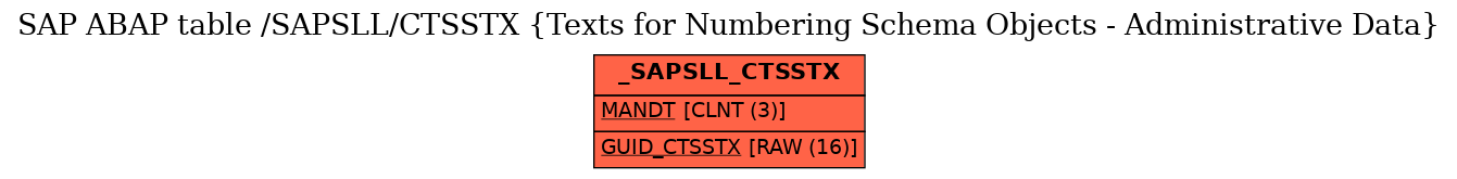 E-R Diagram for table /SAPSLL/CTSSTX (Texts for Numbering Schema Objects - Administrative Data)