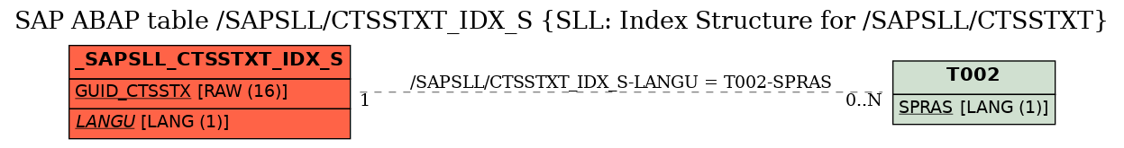 E-R Diagram for table /SAPSLL/CTSSTXT_IDX_S (SLL: Index Structure for /SAPSLL/CTSSTXT)