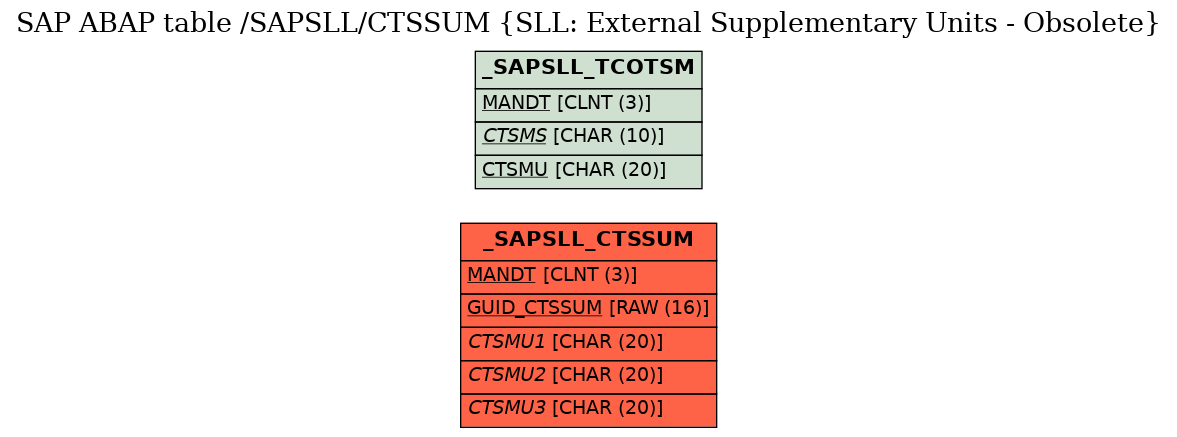 E-R Diagram for table /SAPSLL/CTSSUM (SLL: External Supplementary Units - Obsolete)