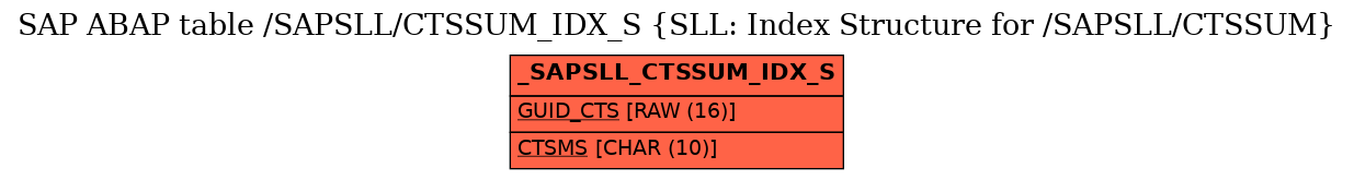 E-R Diagram for table /SAPSLL/CTSSUM_IDX_S (SLL: Index Structure for /SAPSLL/CTSSUM)