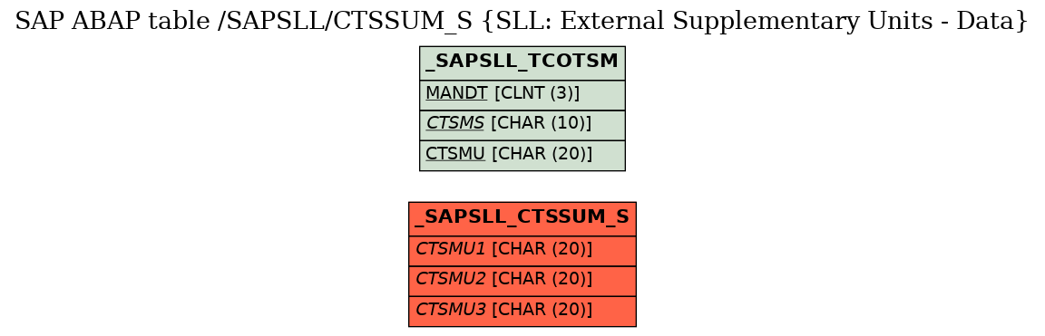 E-R Diagram for table /SAPSLL/CTSSUM_S (SLL: External Supplementary Units - Data)