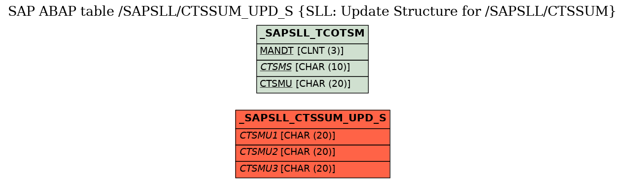 E-R Diagram for table /SAPSLL/CTSSUM_UPD_S (SLL: Update Structure for /SAPSLL/CTSSUM)