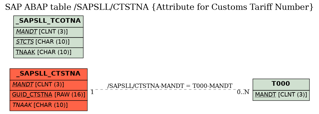 E-R Diagram for table /SAPSLL/CTSTNA (Attribute for Customs Tariff Number)