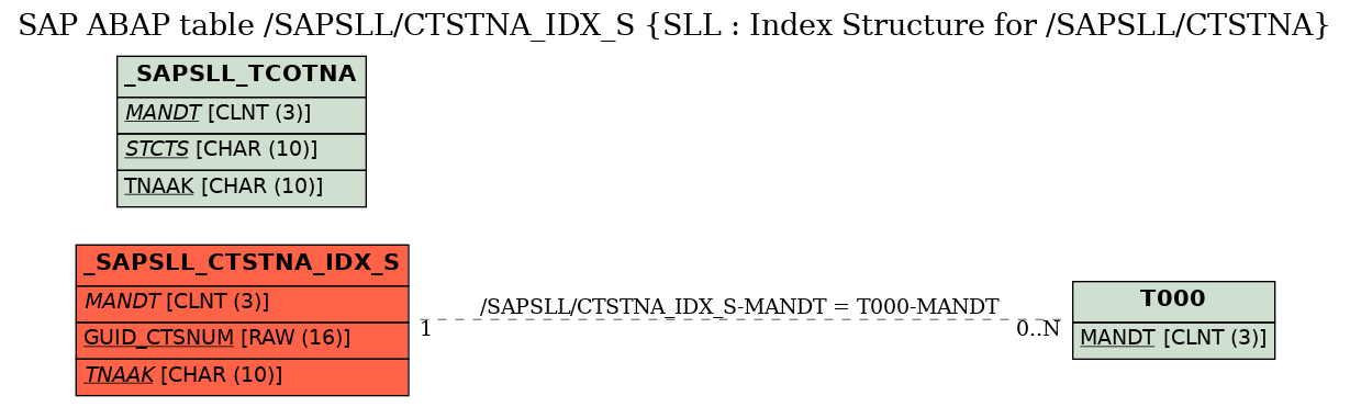 E-R Diagram for table /SAPSLL/CTSTNA_IDX_S (SLL : Index Structure for /SAPSLL/CTSTNA)