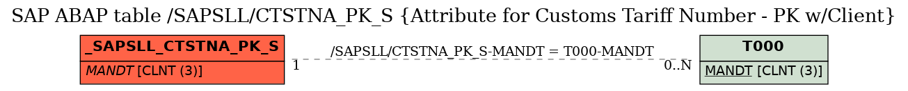 E-R Diagram for table /SAPSLL/CTSTNA_PK_S (Attribute for Customs Tariff Number - PK w/Client)