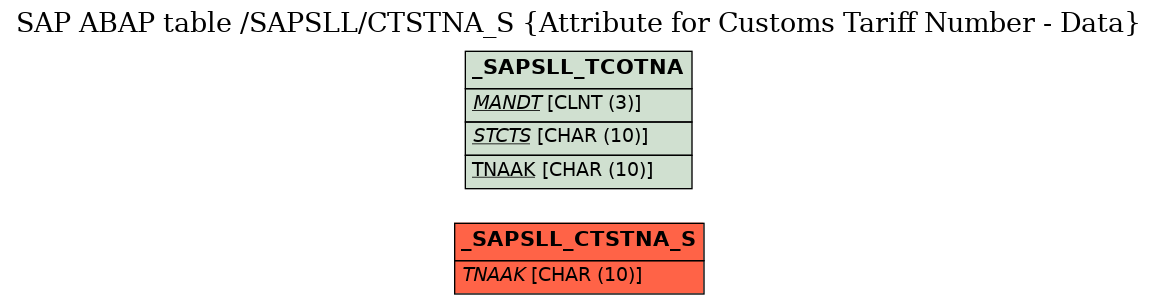 E-R Diagram for table /SAPSLL/CTSTNA_S (Attribute for Customs Tariff Number - Data)