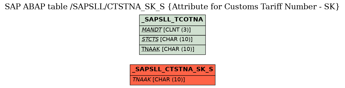 E-R Diagram for table /SAPSLL/CTSTNA_SK_S (Attribute for Customs Tariff Number - SK)