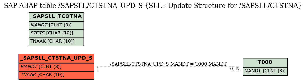 E-R Diagram for table /SAPSLL/CTSTNA_UPD_S (SLL : Update Structure for /SAPSLL/CTSTNA)