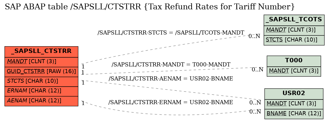 E-R Diagram for table /SAPSLL/CTSTRR (Tax Refund Rates for Tariff Number)