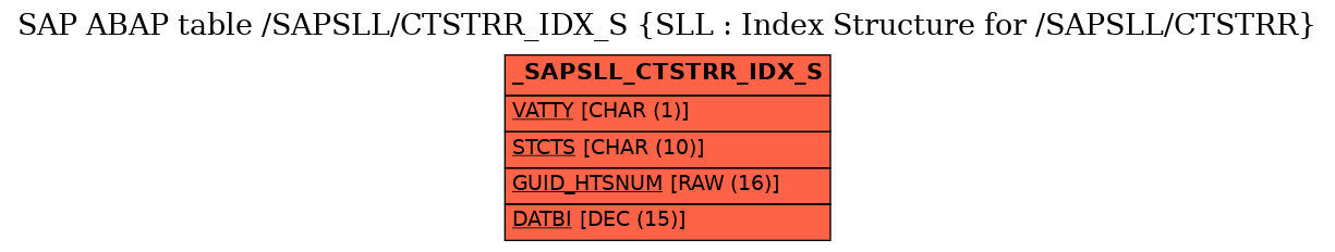 E-R Diagram for table /SAPSLL/CTSTRR_IDX_S (SLL : Index Structure for /SAPSLL/CTSTRR)