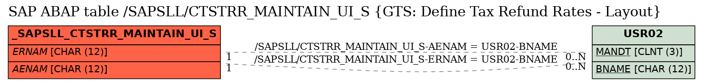 E-R Diagram for table /SAPSLL/CTSTRR_MAINTAIN_UI_S (GTS: Define Tax Refund Rates - Layout)