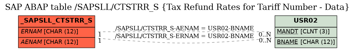 E-R Diagram for table /SAPSLL/CTSTRR_S (Tax Refund Rates for Tariff Number - Data)