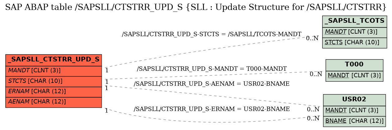 E-R Diagram for table /SAPSLL/CTSTRR_UPD_S (SLL : Update Structure for /SAPSLL/CTSTRR)