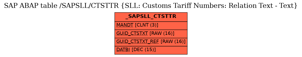 E-R Diagram for table /SAPSLL/CTSTTR (SLL: Customs Tariff Numbers: Relation Text - Text)