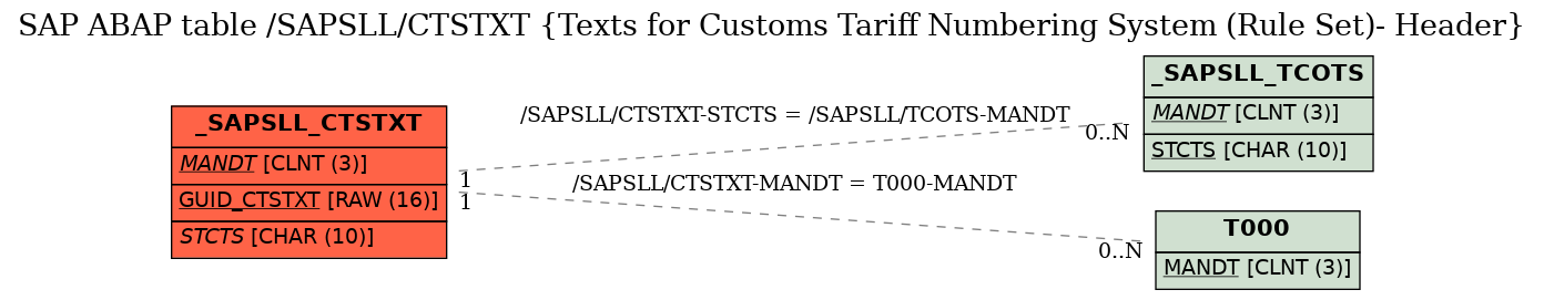 E-R Diagram for table /SAPSLL/CTSTXT (Texts for Customs Tariff Numbering System (Rule Set)- Header)