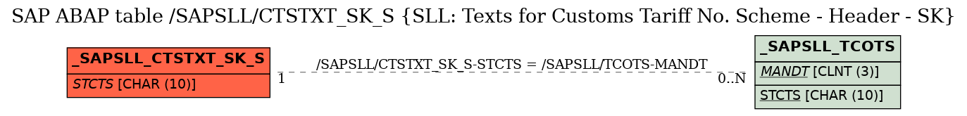 E-R Diagram for table /SAPSLL/CTSTXT_SK_S (SLL: Texts for Customs Tariff No. Scheme - Header - SK)