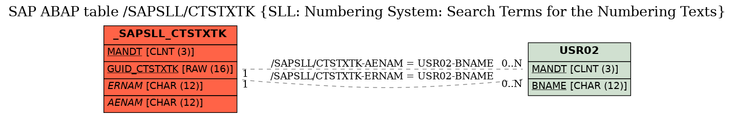 E-R Diagram for table /SAPSLL/CTSTXTK (SLL: Numbering System: Search Terms for the Numbering Texts)