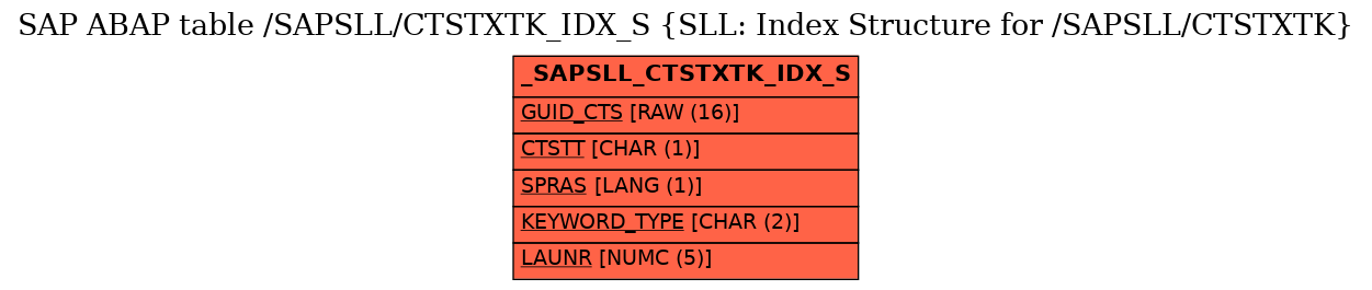 E-R Diagram for table /SAPSLL/CTSTXTK_IDX_S (SLL: Index Structure for /SAPSLL/CTSTXTK)