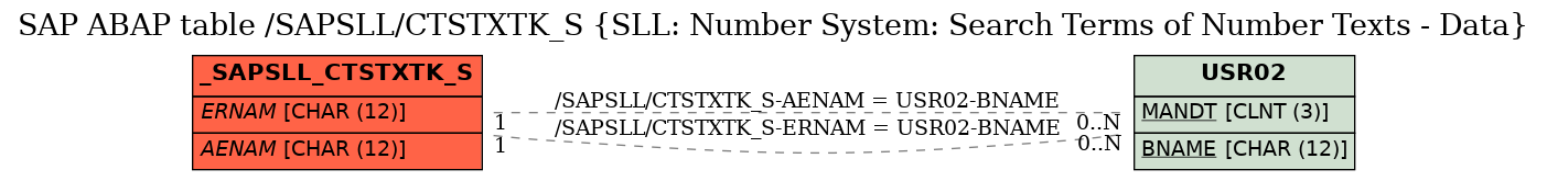 E-R Diagram for table /SAPSLL/CTSTXTK_S (SLL: Number System: Search Terms of Number Texts - Data)