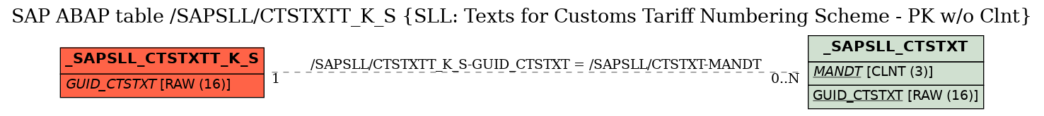 E-R Diagram for table /SAPSLL/CTSTXTT_K_S (SLL: Texts for Customs Tariff Numbering Scheme - PK w/o Clnt)