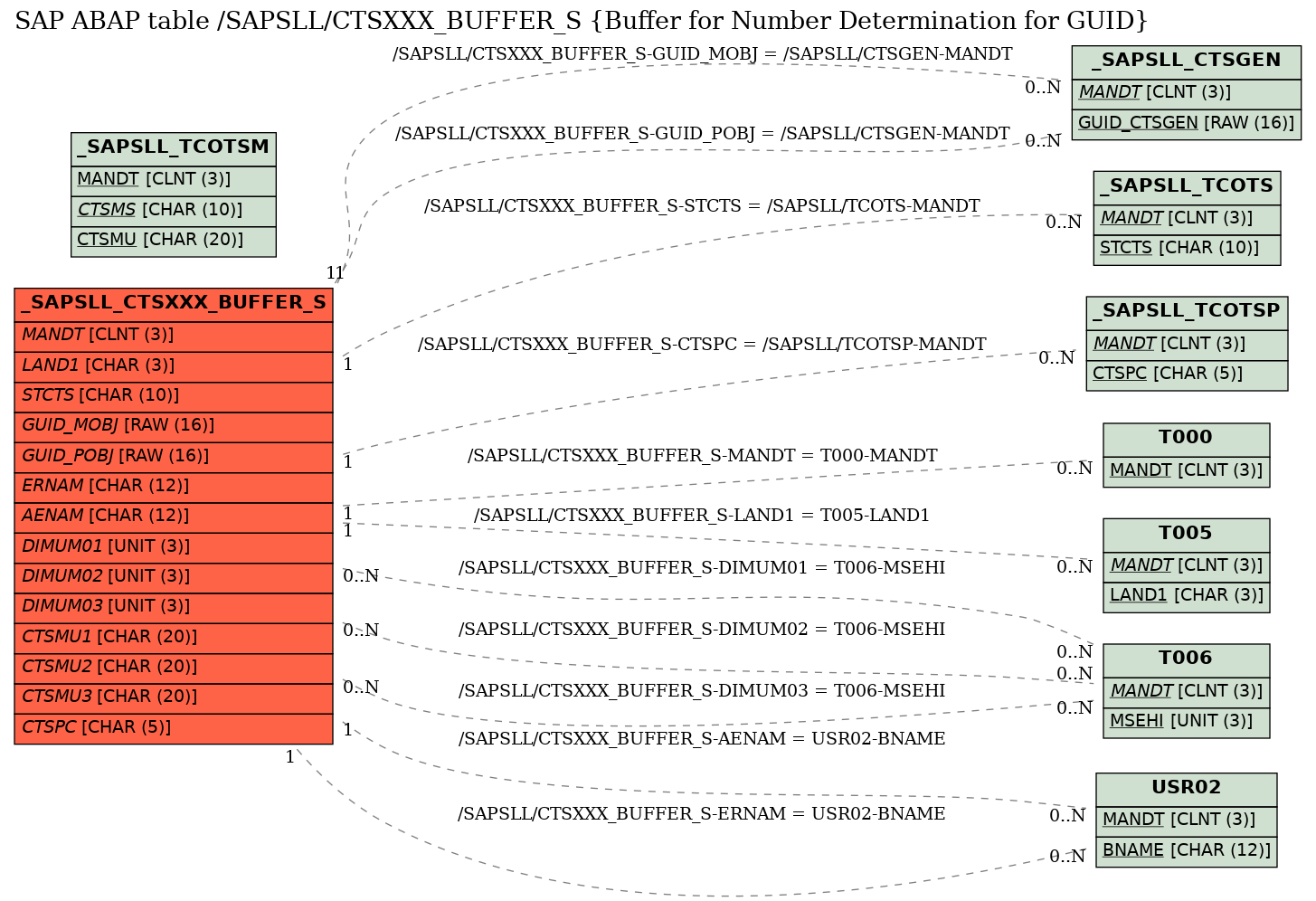 E-R Diagram for table /SAPSLL/CTSXXX_BUFFER_S (Buffer for Number Determination for GUID)