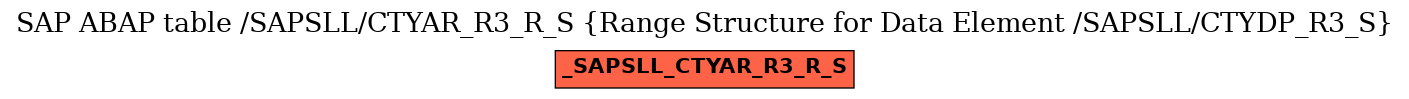 E-R Diagram for table /SAPSLL/CTYAR_R3_R_S (Range Structure for Data Element /SAPSLL/CTYDP_R3_S)