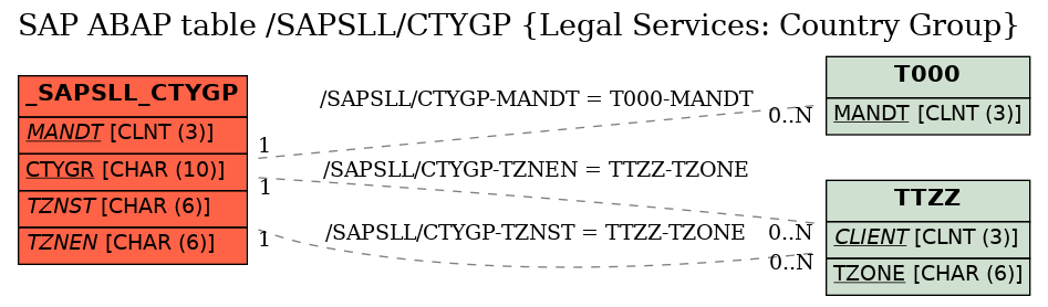 E-R Diagram for table /SAPSLL/CTYGP (Legal Services: Country Group)