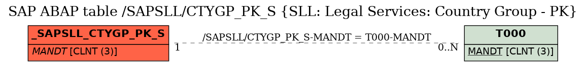 E-R Diagram for table /SAPSLL/CTYGP_PK_S (SLL: Legal Services: Country Group - PK)