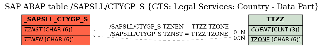 E-R Diagram for table /SAPSLL/CTYGP_S (GTS: Legal Services: Country - Data Part)