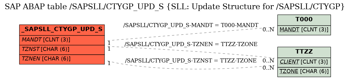 E-R Diagram for table /SAPSLL/CTYGP_UPD_S (SLL: Update Structure for /SAPSLL/CTYGP)