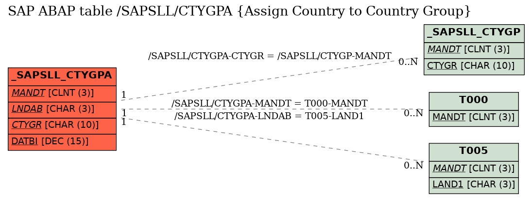 E-R Diagram for table /SAPSLL/CTYGPA (Assign Country to Country Group)