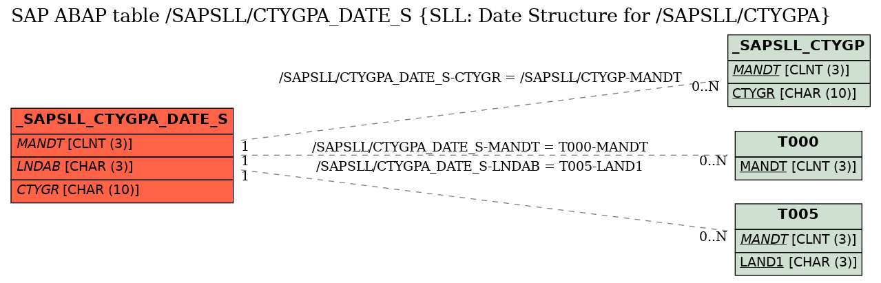 E-R Diagram for table /SAPSLL/CTYGPA_DATE_S (SLL: Date Structure for /SAPSLL/CTYGPA)