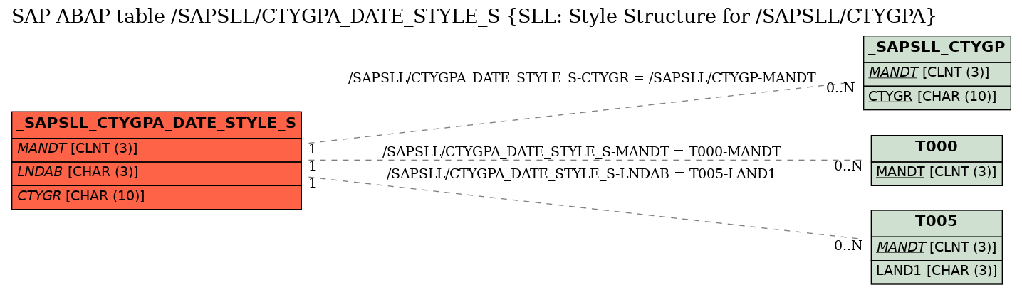 E-R Diagram for table /SAPSLL/CTYGPA_DATE_STYLE_S (SLL: Style Structure for /SAPSLL/CTYGPA)