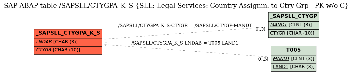 E-R Diagram for table /SAPSLL/CTYGPA_K_S (SLL: Legal Services: Country Assignm. to Ctry Grp - PK w/o C)