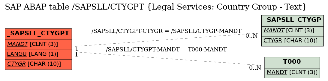 E-R Diagram for table /SAPSLL/CTYGPT (Legal Services: Country Group - Text)