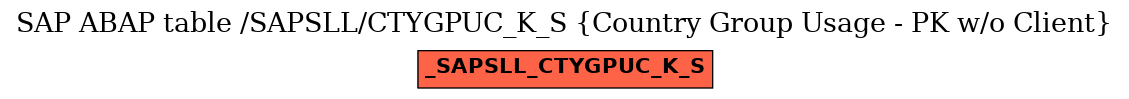 E-R Diagram for table /SAPSLL/CTYGPUC_K_S (Country Group Usage - PK w/o Client)