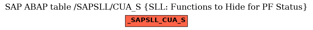 E-R Diagram for table /SAPSLL/CUA_S (SLL: Functions to Hide for PF Status)