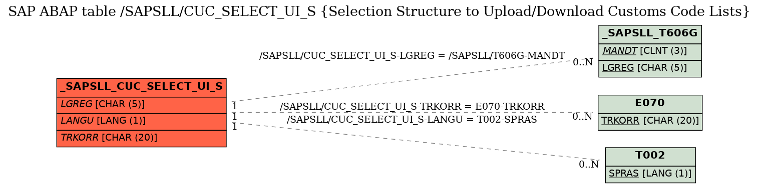 E-R Diagram for table /SAPSLL/CUC_SELECT_UI_S (Selection Structure to Upload/Download Customs Code Lists)