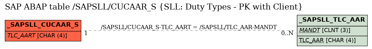 E-R Diagram for table /SAPSLL/CUCAAR_S (SLL: Duty Types - PK with Client)