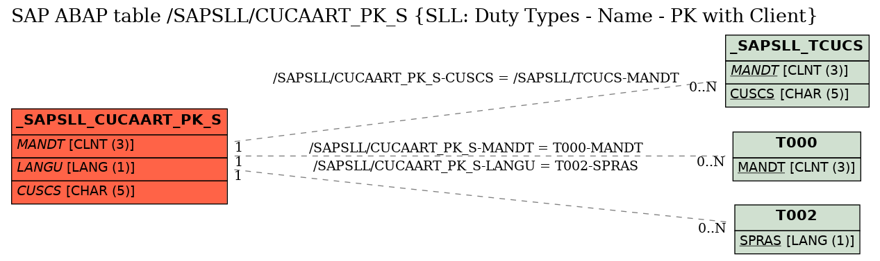 E-R Diagram for table /SAPSLL/CUCAART_PK_S (SLL: Duty Types - Name - PK with Client)