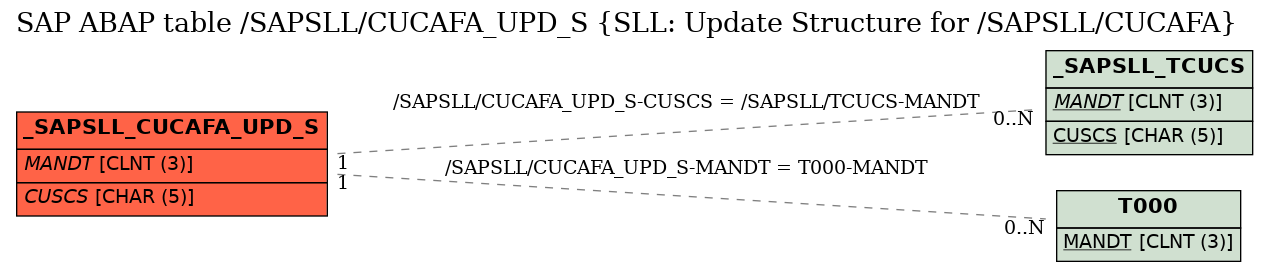 E-R Diagram for table /SAPSLL/CUCAFA_UPD_S (SLL: Update Structure for /SAPSLL/CUCAFA)