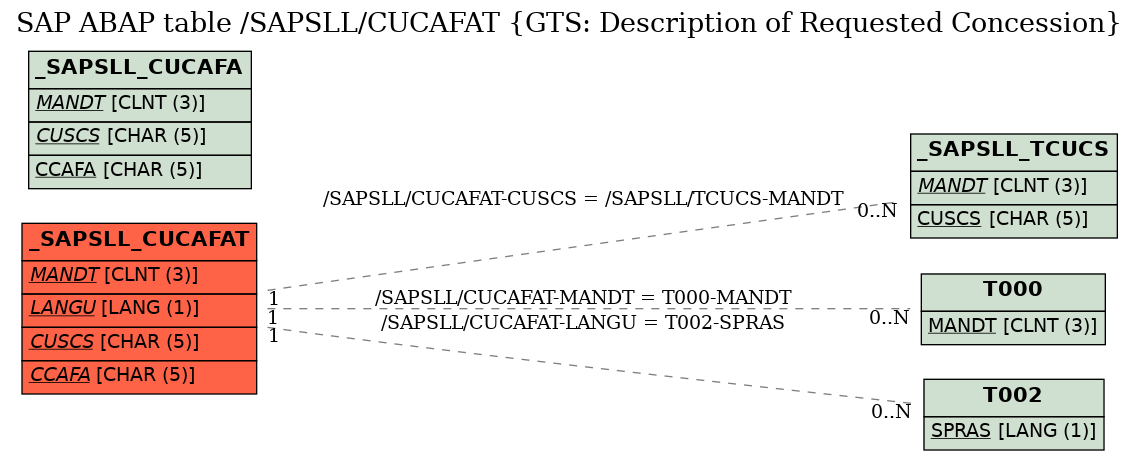 E-R Diagram for table /SAPSLL/CUCAFAT (GTS: Description of Requested Concession)