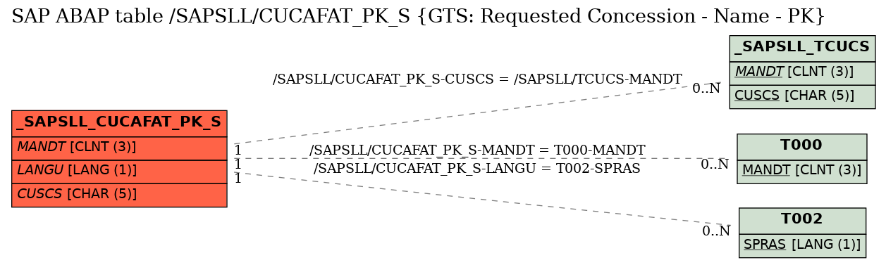 E-R Diagram for table /SAPSLL/CUCAFAT_PK_S (GTS: Requested Concession - Name - PK)